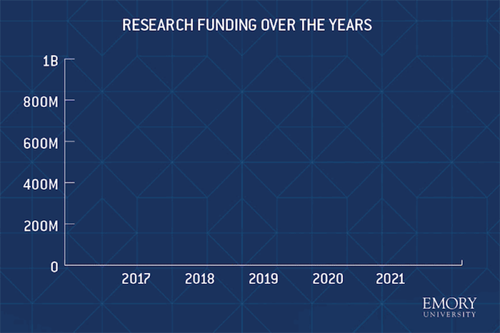 Research funding over the years. 2017 was $628 million, 2018 was $734 million, 2019 was $689 million, 2020 was $831 million, and 2021 was $894.7 million
