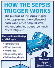 How the sepsis trigger works