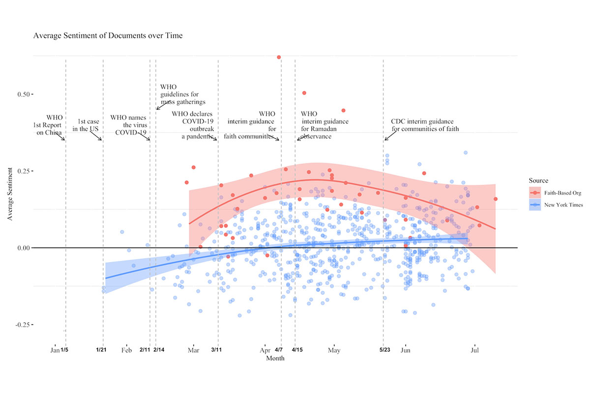 A graph showing that faith-based groups amplified public health messages in the early days of the pandemic
